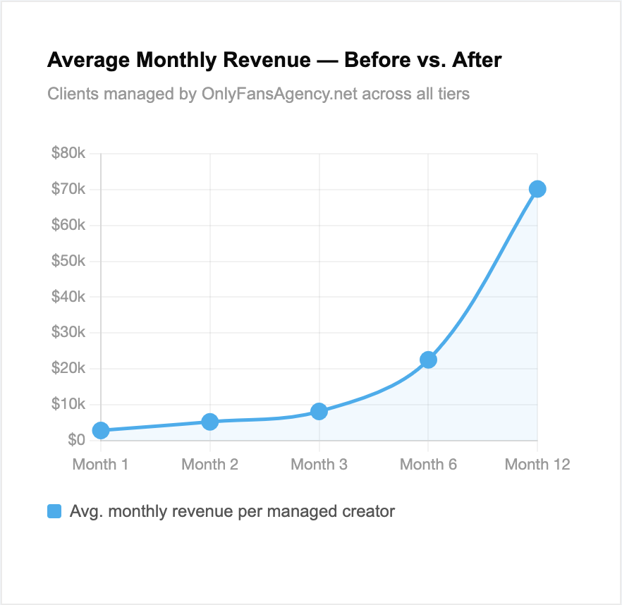 onlyfans creators revenue growth