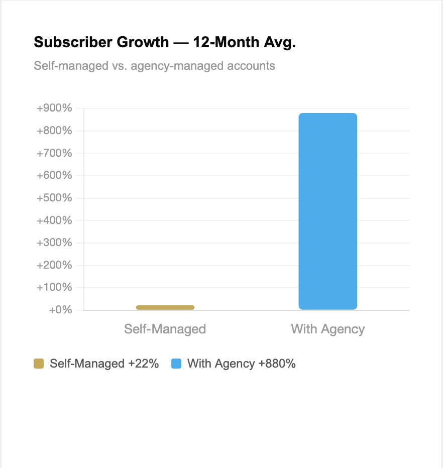 onlyfans subscriber growth with without agency